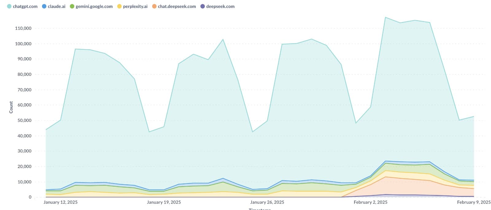 LLM Market Share Comparison March 2025