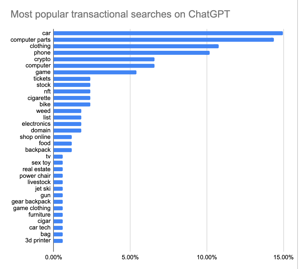 Distribution of transactional search queries on ChatGPT, showing dominant categories like automotive and computer hardware.