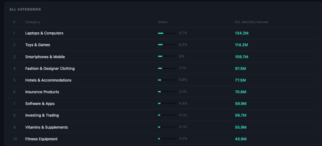 Topic popularity across commercial categories