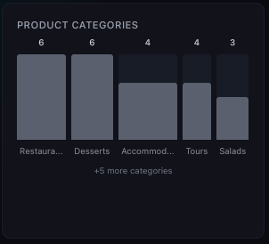 Product categories in travel conversations