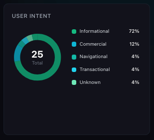 User intent distribution in travel conversations