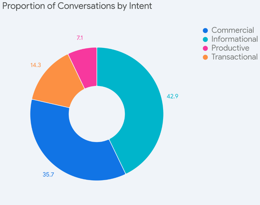 Proportion of Conversations by Intent showing distribution across traditional and new intent categories