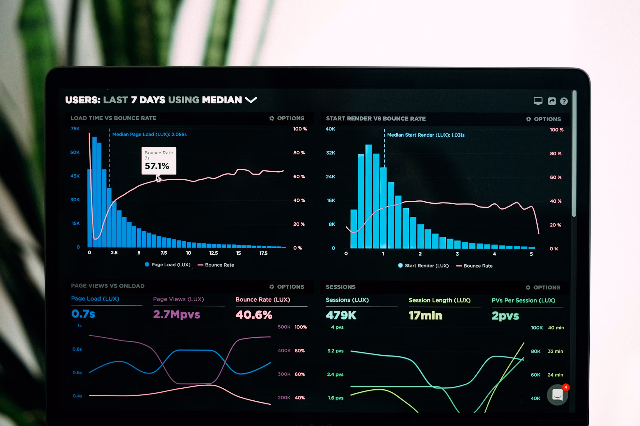 Digital Marketing Analytics showing AI platform traffic surge